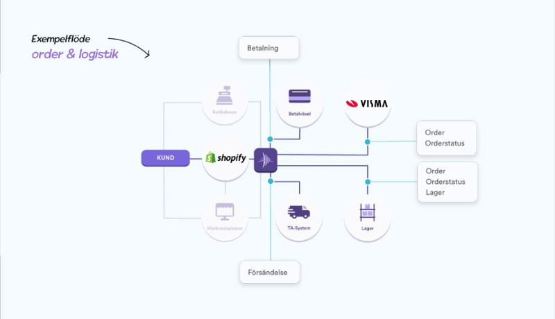 Illustration som visar flödet kring order och logistik när du använder Shopify.