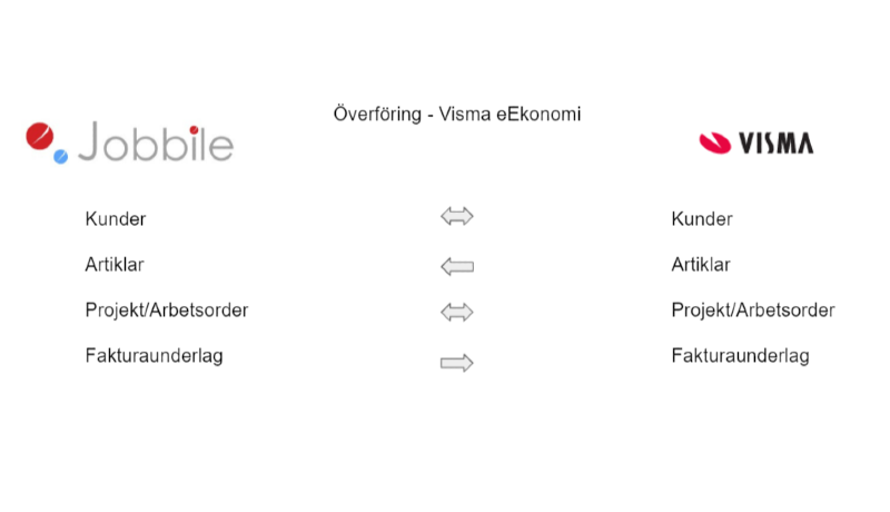 Dataflöde med Jobbile och Visma SPCS.
