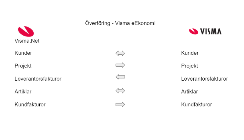 Visma net project management + Visma SPCS.