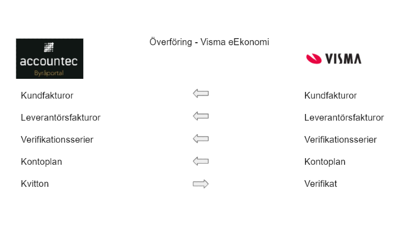 Illustration över hur Accountecs integration fungerar med eEkonomi.
