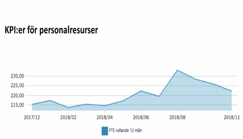 Graf inuti HR Fabriken.