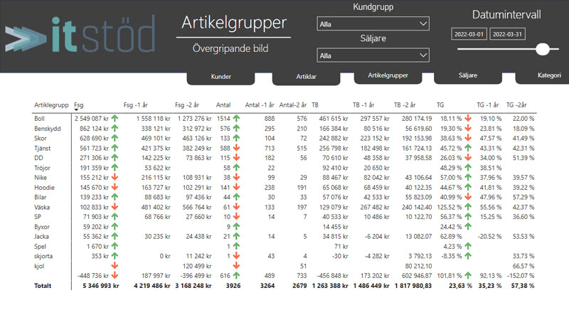 Visar hur artikelgrupper ser ut.