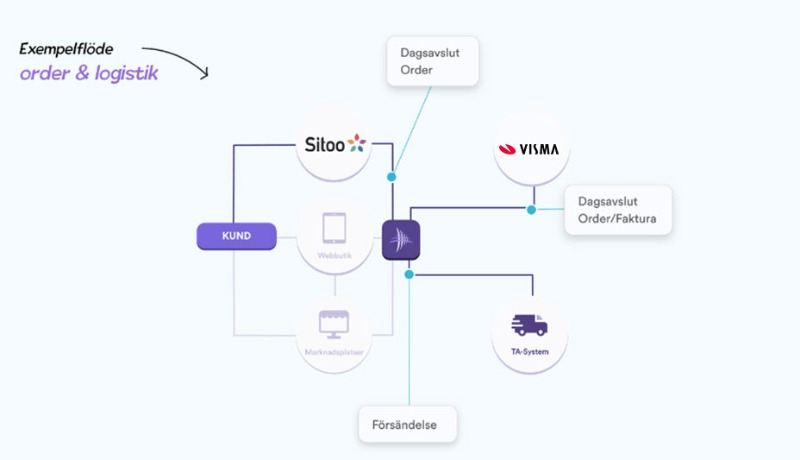 Illustration som visar flödet med order och logistik när du använder Shopify.