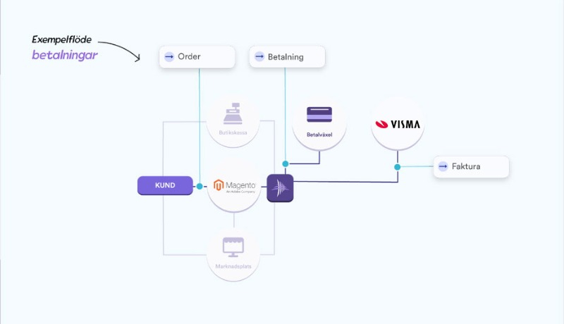 Illustration för koppling mellan Magento och Visma Administration