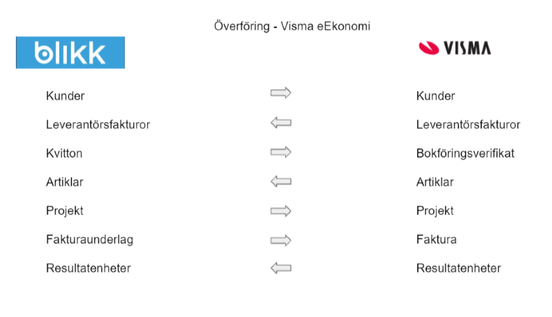 Visar vilken typ av data som kan överföras mellan de olika systemen.