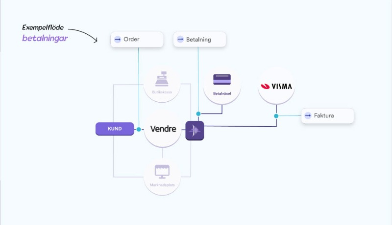 Vendre + Visma Admin.