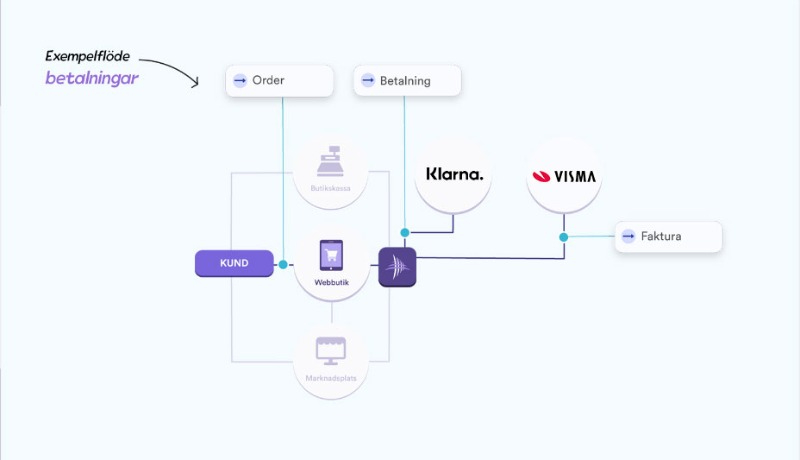 Illustration på Klarna koppling mot Visma Spcs ekonomisystem.