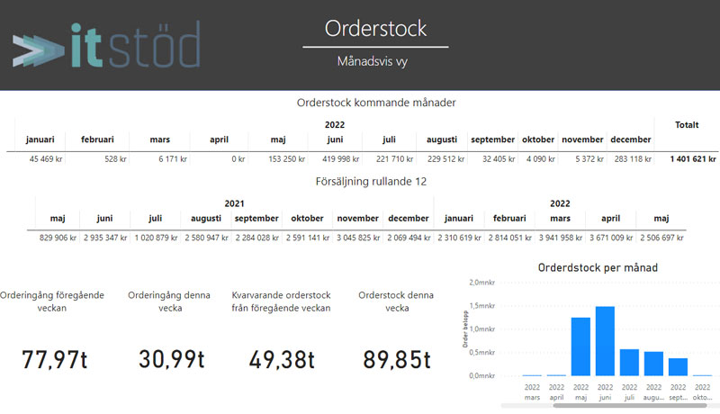 Visar en orderstock.