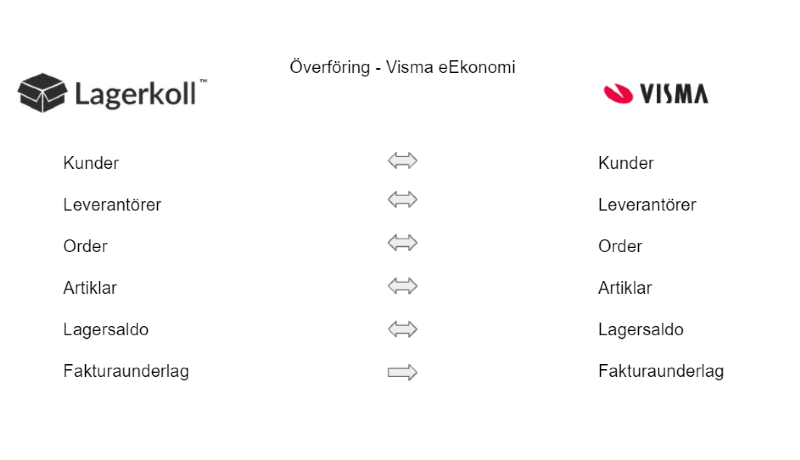 Illustration för Lagerkoll och Visma Spcs som symboliserar att tjänsterna är sammankopplade