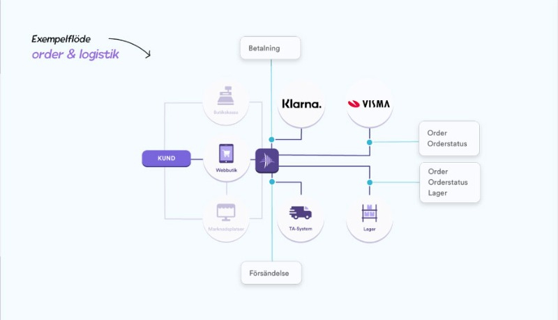 Bild på koppling Klarna och Visma Spcs ekonomisystem.