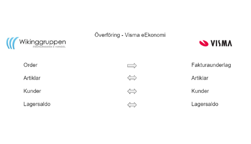 Hur Wikinggruppen + Visma fungerar.