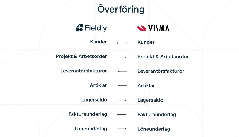 Sammanställning av ovan information om uppgifter som synkas mellan Fieldly och Visma.