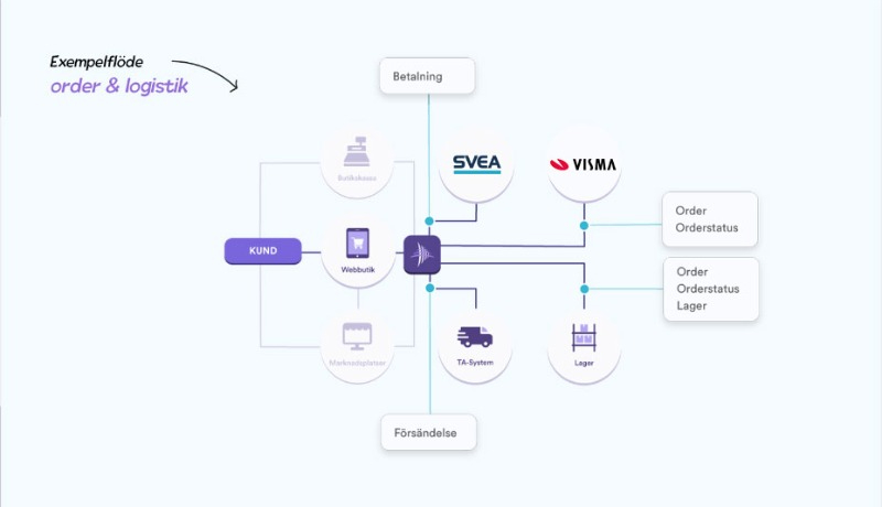Illustration av Svea checkout.