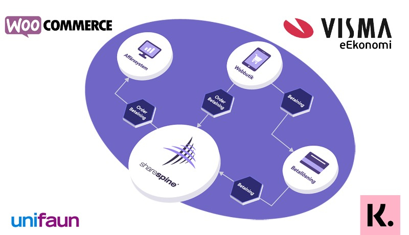 Flödesschema med Visma, Unifaun, Klarna och WooCommerce.
