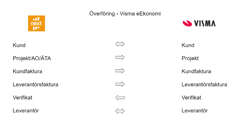 Skärmbild som visar överföringen mellan Next till Visma eEkonomi.