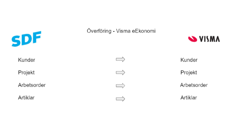 Illustration som visar hur överföringen från SDF till Visma eEkonomi fungerar.