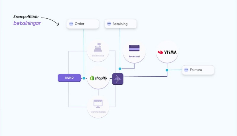 Illustration som visar flödet med betalningar när du använder Shopify.