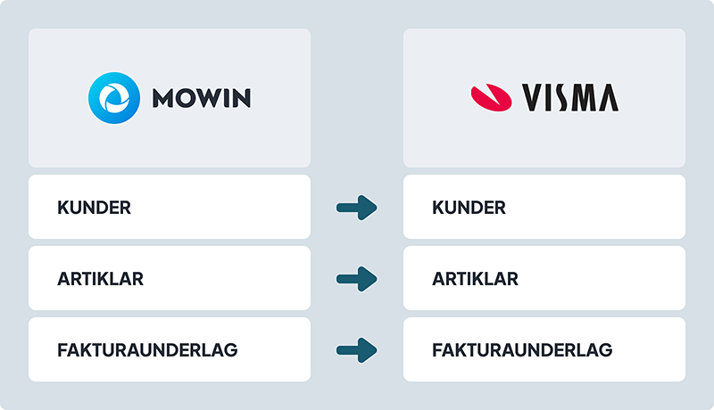 Dataflöde över Mowin.