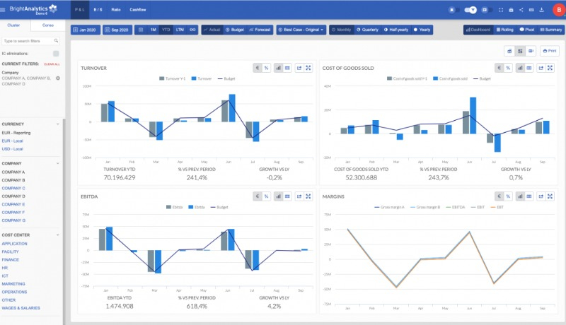 Exempel på grafer från Bright Analytics.