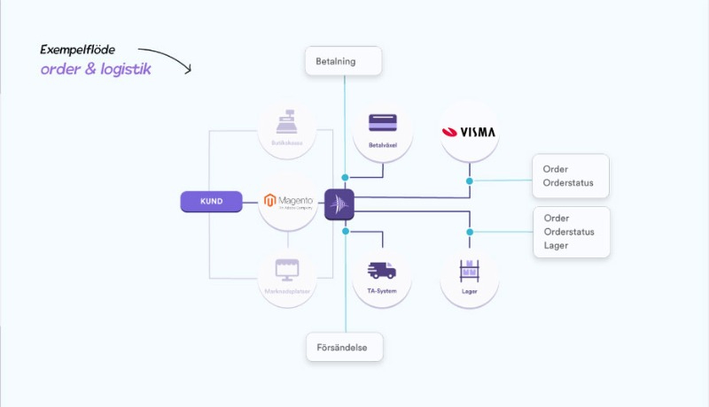 Ytterligare illustration för koppling mellan Magento och Visma Administration