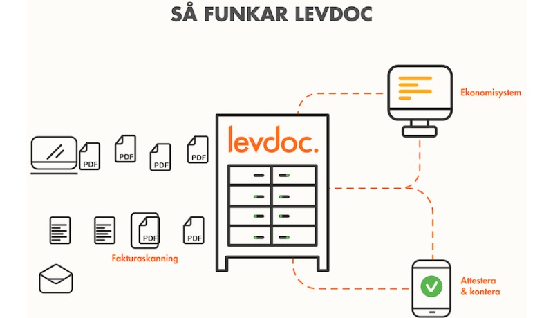 Flödesschema som visar hur LevDoc fungerar.
