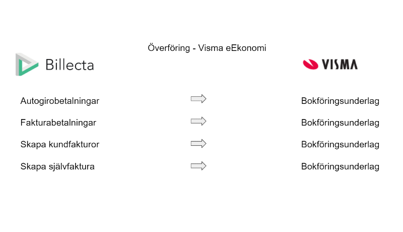 Illustration över samarbete mellan Billecta och Visma.