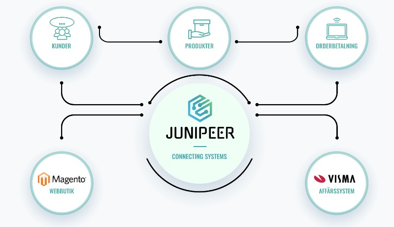 Illustration som visar att Magento by Junipeer kopplas mot andra system