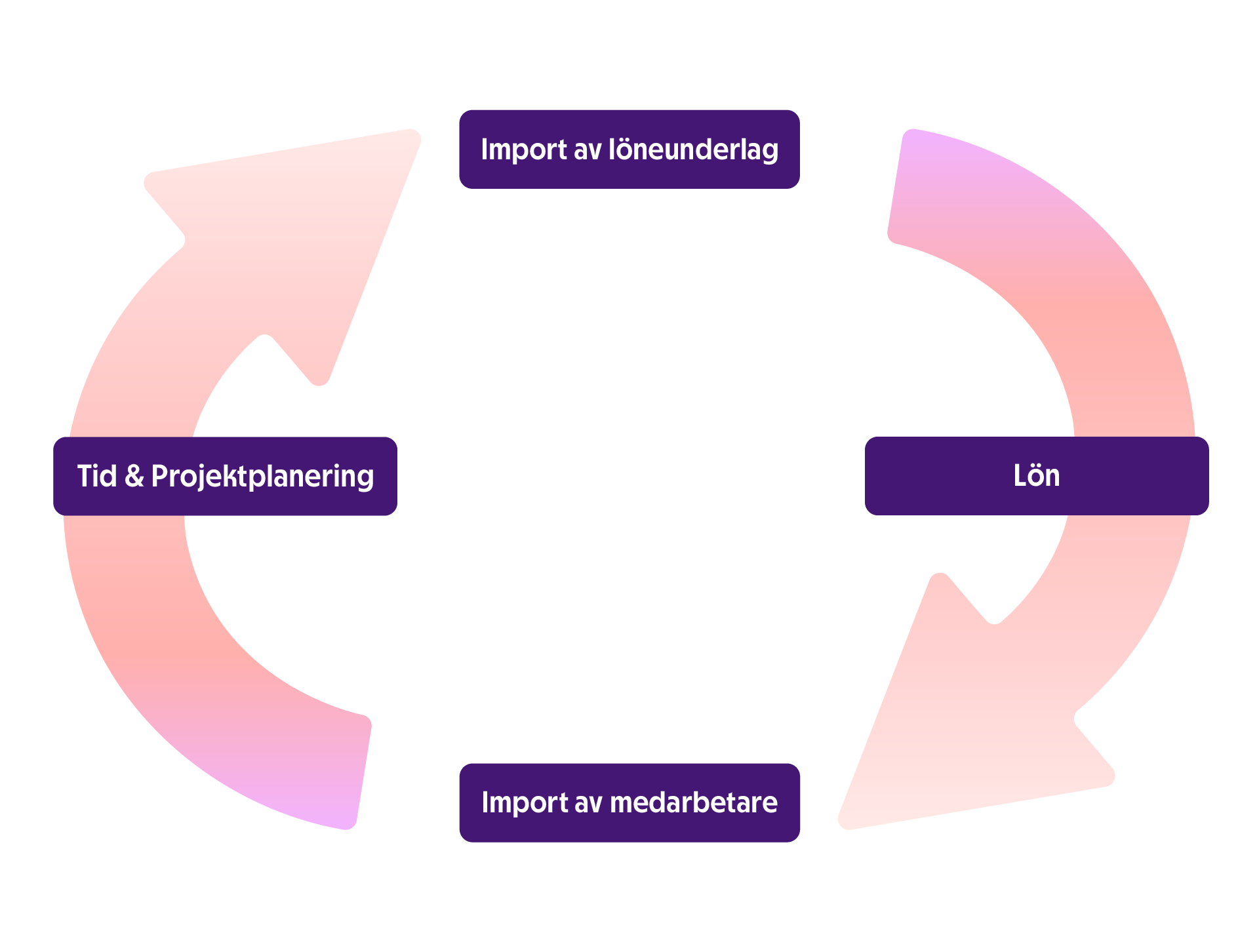 Flödesschema över hur det går att samarbete med Tid & Projektplanering.