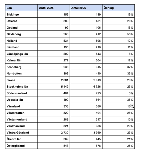 Tabell med statistik