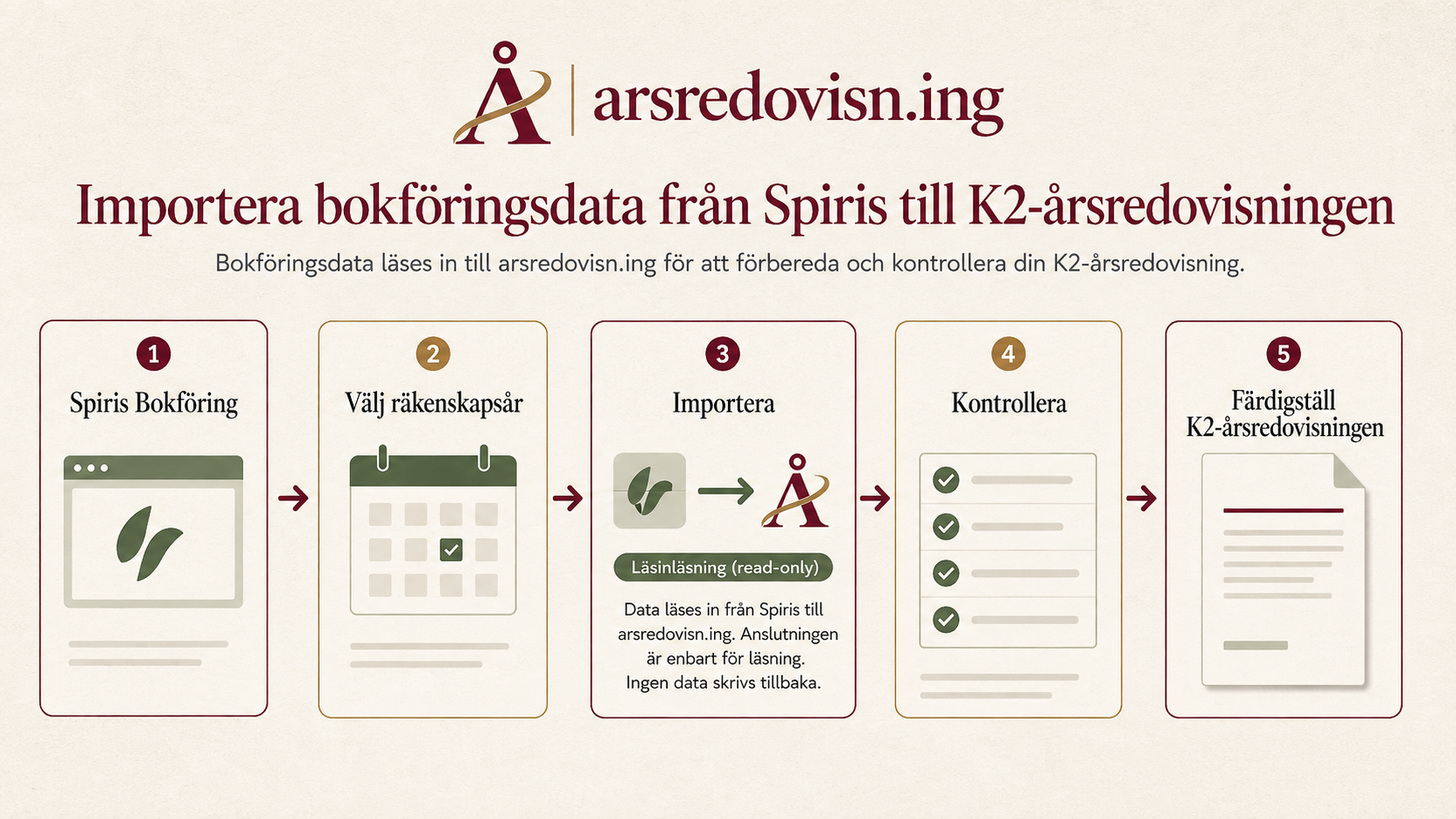 arsredovisn.ing flödesbild.