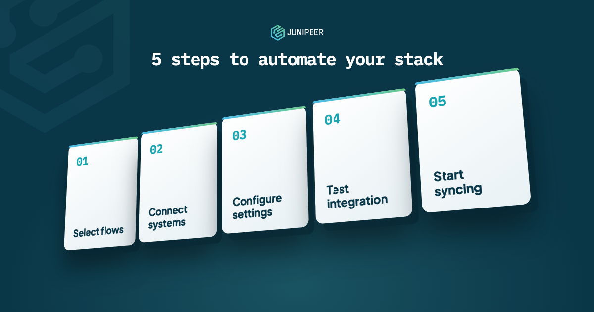 Illustration som visar att Magento by Junipeer kopplas mot andra system