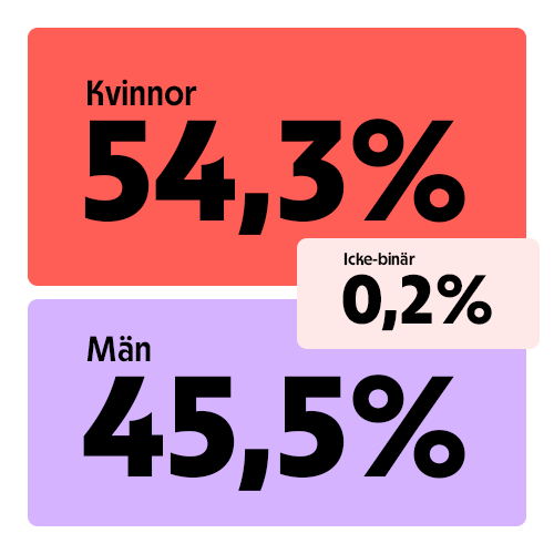 Könsfördelning