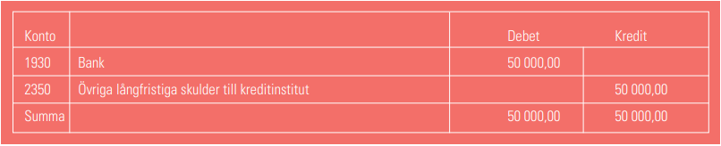Bokföring av banklån