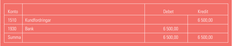 Hur man bokför betalad kundfaktura