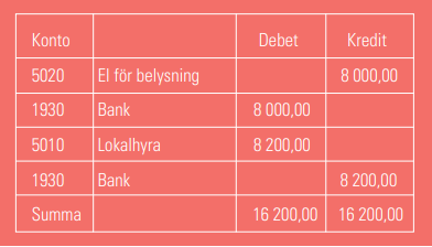 Ändringsverifikation av bokföringsfel