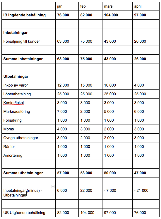 Exempel på likviditetsbudget Exempel på likviditetsbudget