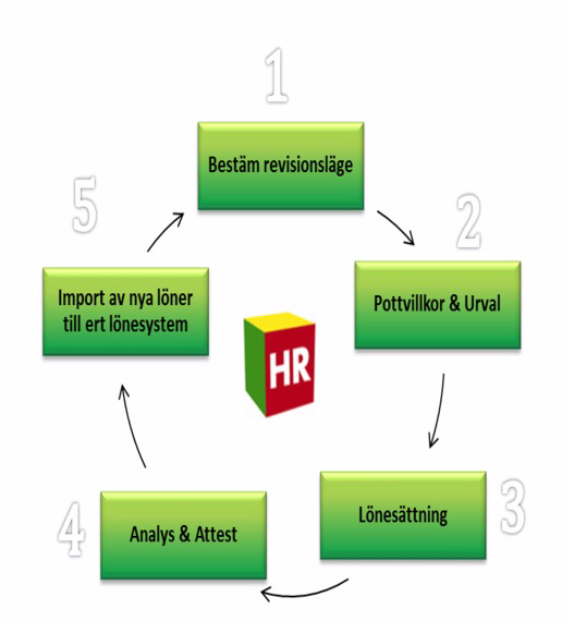 Illustration av steg som förklarar hur integrationen fungerar.