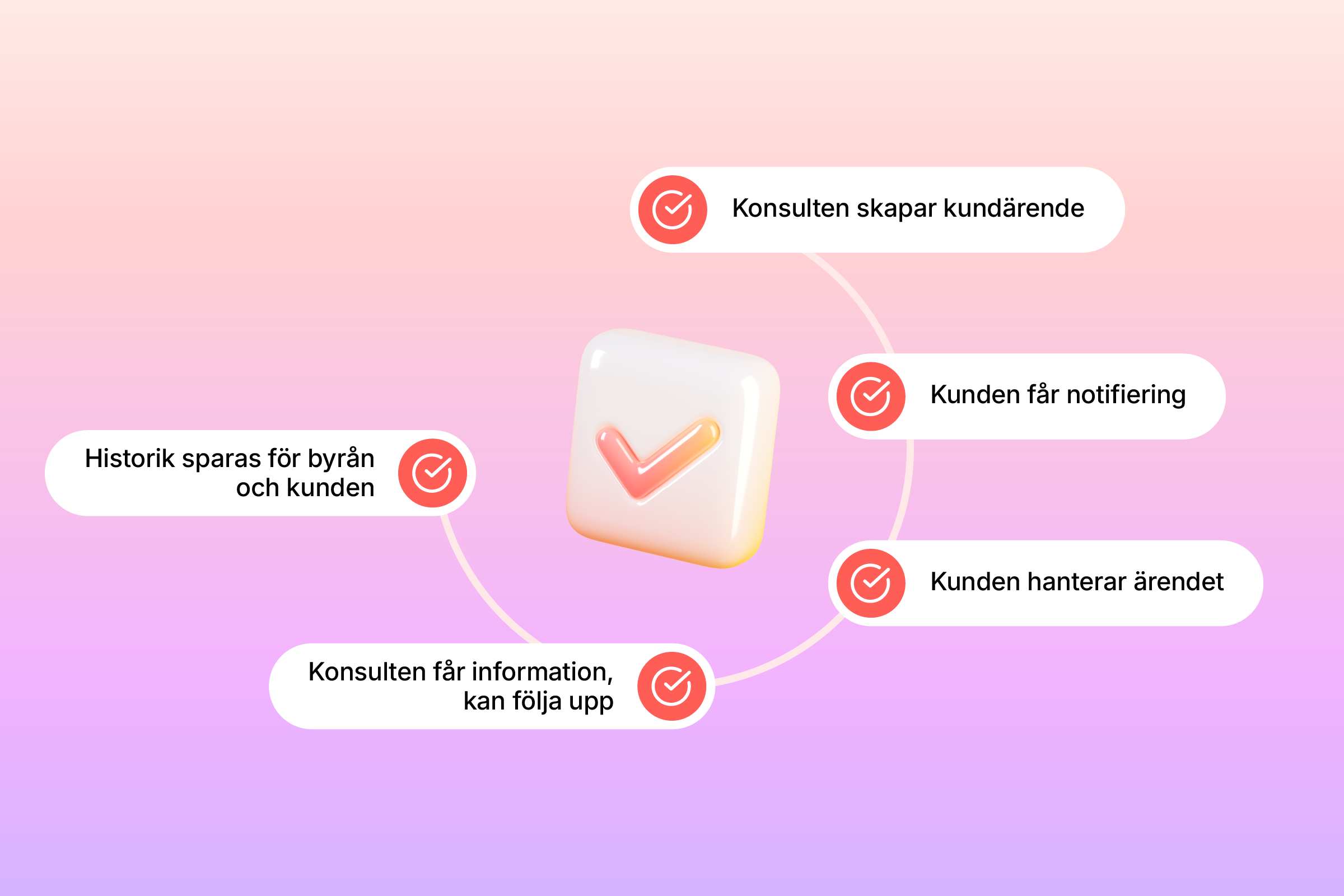 Flödesschema för ärendehantering